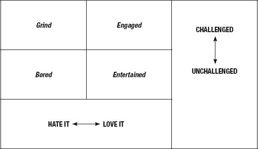 Figure 7.2. Graph of Student Engagement