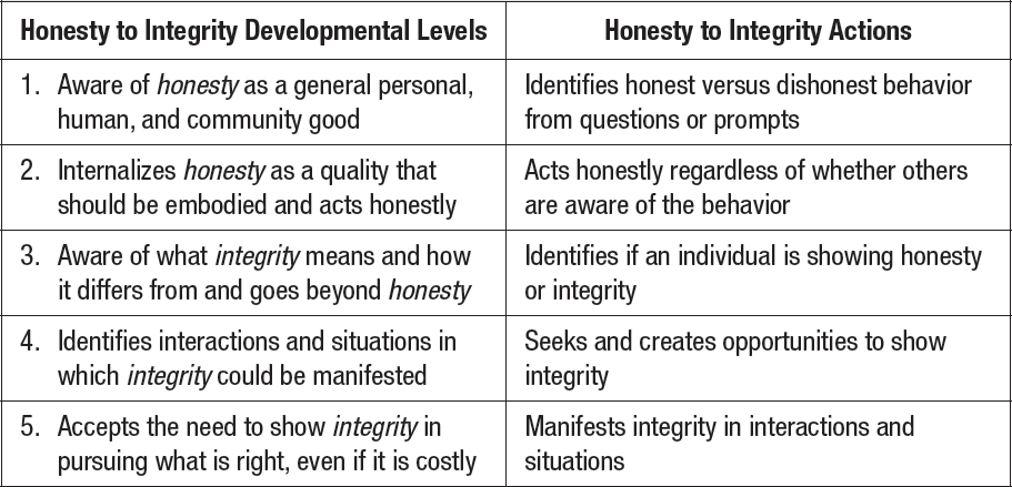 Figure 4.2. The Steps of Teaching Honesty and Integrity