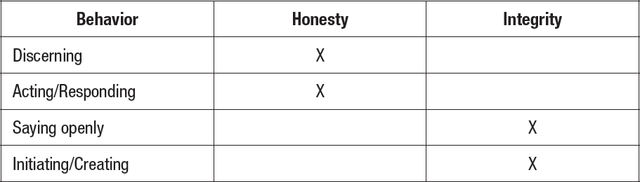 Figure 4.3. Honesty and Integrity