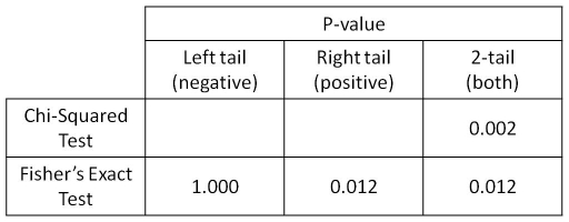 C:\Users\Lee\Google Drive\CSI Staff Folder\Websites\CSI Website\CSI eBooks\Bite-Size Stats Series\1. Introduction to Associations and Correlations\Edition 3\Data + Images\2x2 stats.jpg