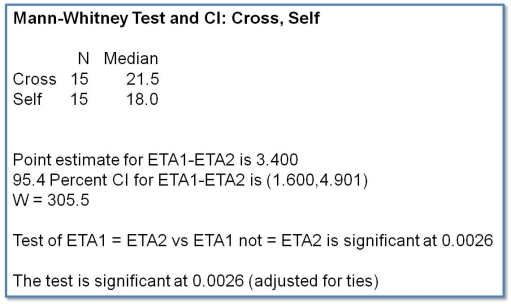 C:\Users\Lee\Google Drive\CSI Staff Folder\Websites\CSI Website\CSI eBooks\Bite-Size Stats Series\1. Introduction to Associations and Correlations\Edition 3\Data + Images\MW U-test.jpg