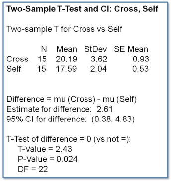 C:\Users\Lee\Google Drive\CSI Staff Folder\Websites\CSI Website\CSI eBooks\Bite-Size Stats Series\1. Introduction to Associations and Correlations\Edition 3\Data + Images\2-sample t-test.jpg