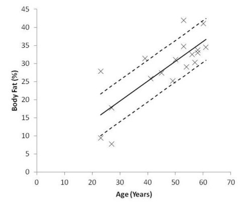 C:\Users\Lee\Google Drive\CSI Staff Folder\Websites\CSI Website\CSI eBooks\Bite-Size Stats Series\1. Introduction to Associations and Correlations\Edition 3\Images\Regression with SE.jpg