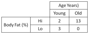 C:\Users\Lee\Google Drive\CSI Staff Folder\Websites\CSI Website\CSI eBooks\Bite-Size Stats Series\1. Introduction to Associations and Correlations\Edition 3\Data + Images\2x2.jpg