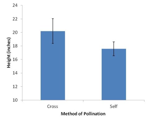 C:\Users\Lee\Google Drive\CSI Staff Folder\Websites\CSI Website\CSI eBooks\Bite-Size Stats Series\1. Introduction to Associations and Correlations\Edition 3\Data + Images\Graph - Pollination.jpg