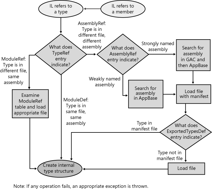 Flowchart showing how, given IL code that refers to a method or type, the CLR uses metadata to locate the proper assembly file that defines a type