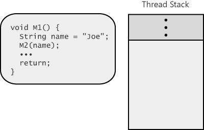 A thread's stack with the M1 method about to be called