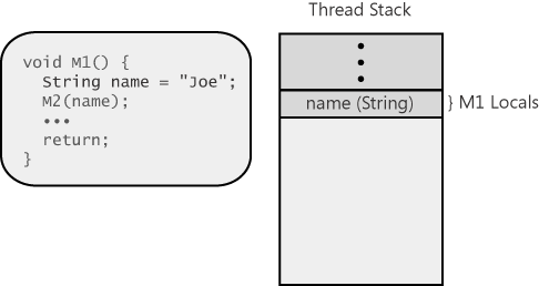 Allocating M1's local variable on the thread's stack