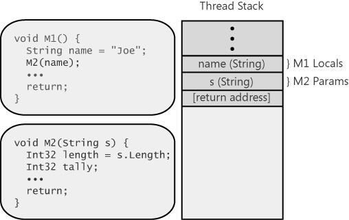 M1 pushes arguments and the return address on the thread's stack when calling M2.