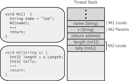 Allocating M2's local variables on the thread's stack