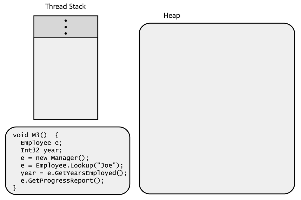 The CLR loaded in a process, its heap initialized, and a thread's stack with the M3 method about to be called