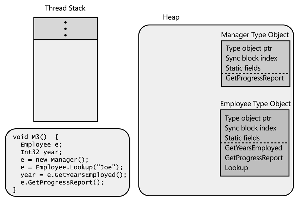 The Employee and Manager type objects are created just as M3 is being called.