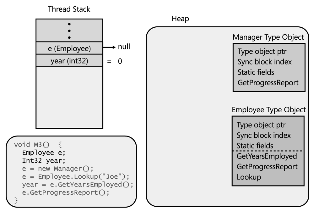 Allocating M3's local variables on the thread's stack