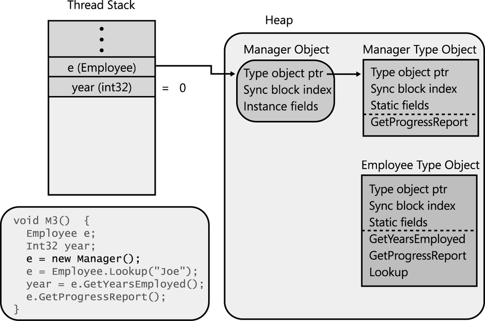 Allocating and initializing a Manager object