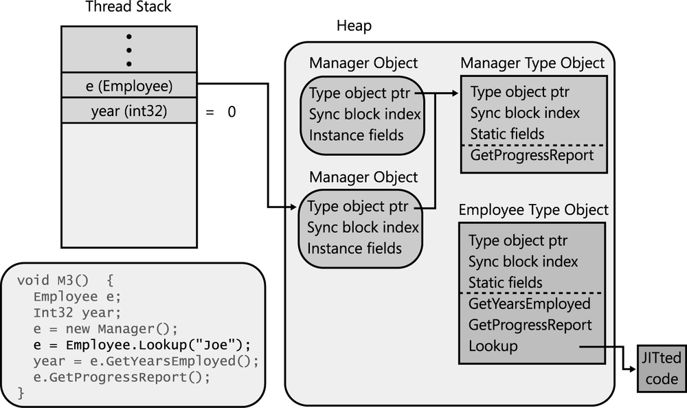 Employee's static Lookup method allocates and initializes a Manager object for Joe