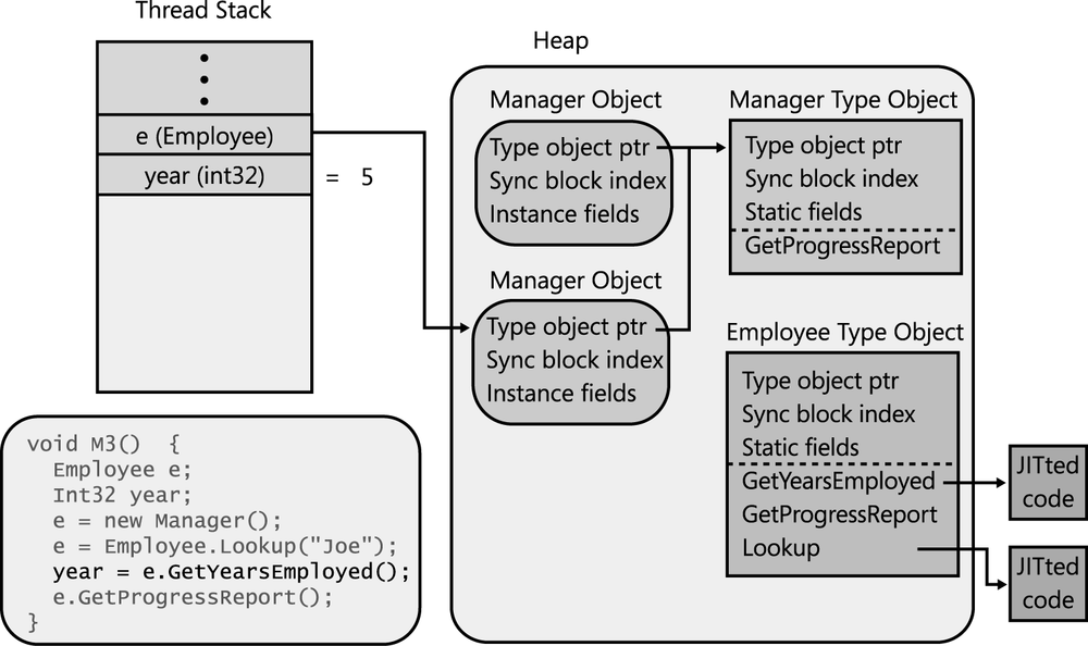 Employee's nonvirtual instance GetYearsEmployed method is called, returning 5