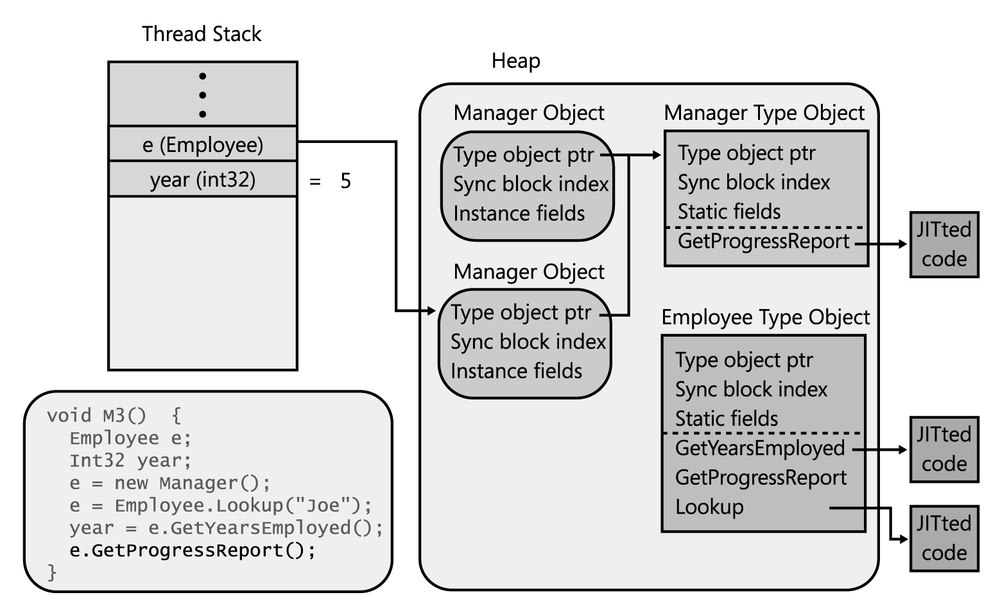 Employee's virtual instance GetProgressReport method is called, causing Manager's override of this method to execute