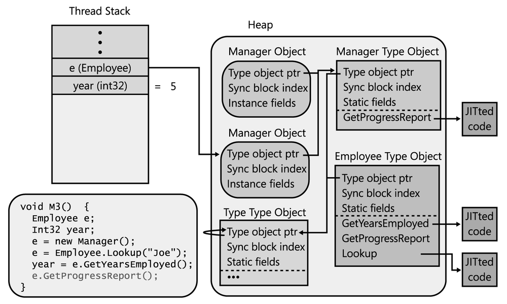 The Employee and Manager type objects are instances of the System.Type type.