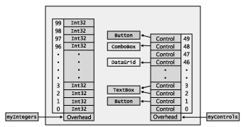 Arrays of value and reference types in the managed heap