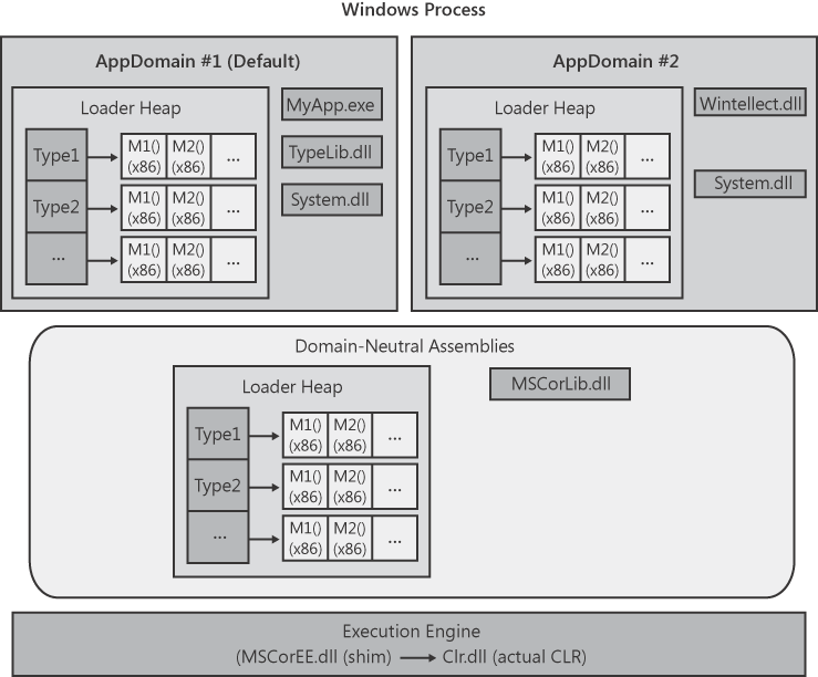 A single Windows process hosting the CLR and two AppDomains