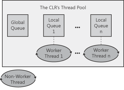 The CLR's thread pool