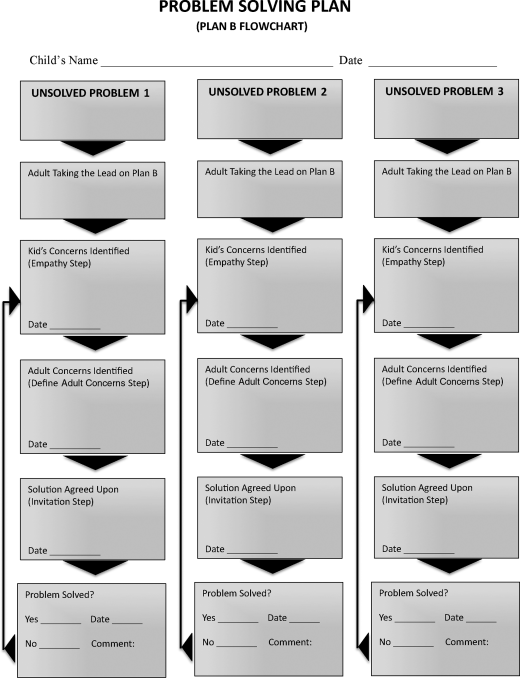 Figure representing problem solving plan (plan B flowchart) where each unsolved problem is followed by adult taking the lead on plan B, identification of kid's concern (empathy step), identification of adult concerns (define adult concerns step), solution agreed upon (invitation step), and finally if the problem is solved then document it else start again from identifying kid's concern.