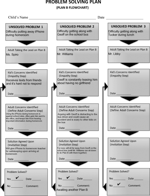 Figure depicting a completed problem solving plan (plan B flowchart) where three different problems are taken care off by three different people.