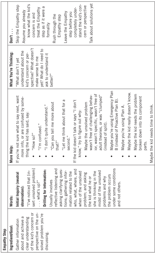 Figure depicting drilling cheat sheet and plan B cheat sheet describing the various components of empathy step, define adult concerns step, and invitation step. The components include the goal of the step, usage of appropriate words, drilling for information (empathy step), extending more help, your thoughts, and what should not be done (don't of the step).