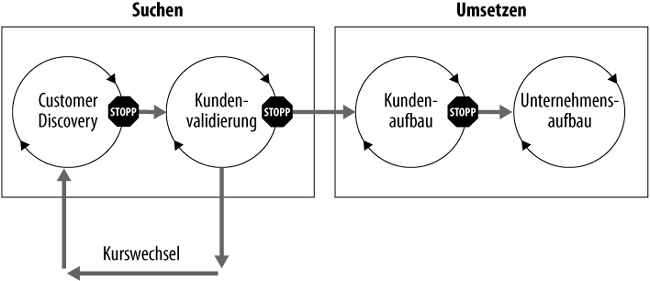 Customer Development-Prozess