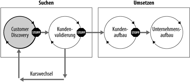 Eine Einführung in Customer Discovery