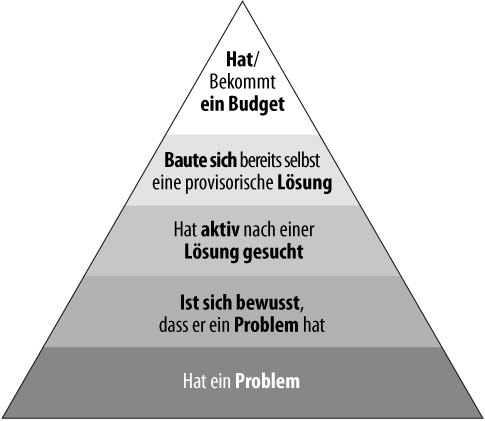 Eigenschaften der Earlyvangelisten