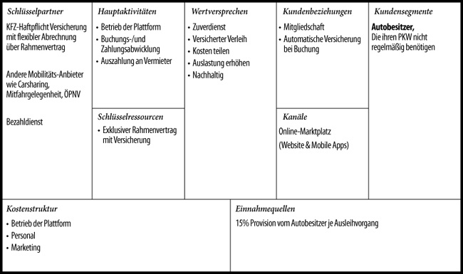 Beispiel für eine Business Model Canvas – die ersten Hypothesen