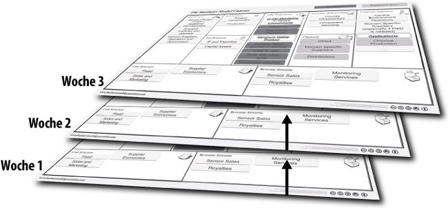 Das Business Model Canvas dient als wöchentlicher Spielstand.