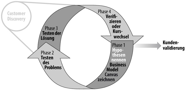 Customer Discovery: Überblick über den Prozess