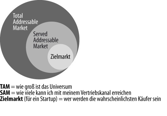 TAM, SAM und Zielmarkt