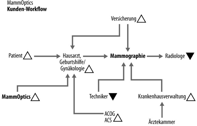 Ein beispielhaftes Organisations-/Einflussdiagramm (Organizational/Influence-Map)