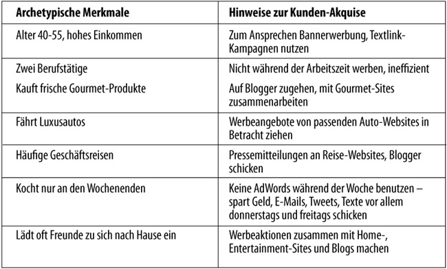 Ein Leitfaden zum Einsatz von Kundenarchetypen für die eigene Strategie