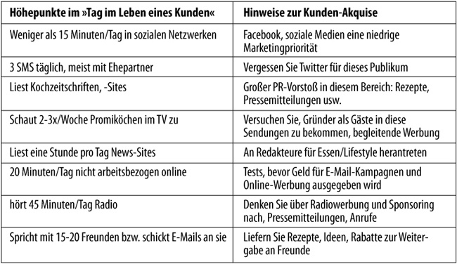 Ein Leitfaden zum Einsatz von »Ein typischer Tag« für die eigene Strategie