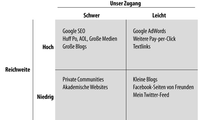 Einflussplan (Influence Map) für Webkunden