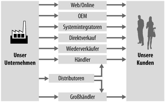 Wahlmöglichkeiten für den physischen Vertriebskanal