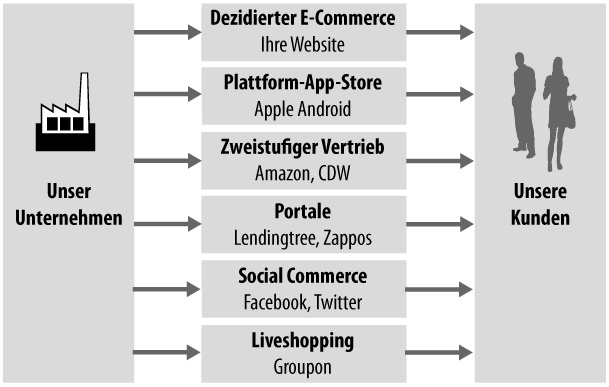 Wahlmöglichkeiten für den digitalen Vertriebskanal