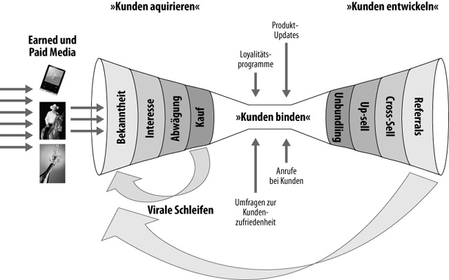 Der »Akquirieren, Binden, Entwickeln«-Vertriebstrichter in physischen Vertriebskanälen