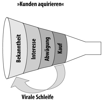 Der »Kunden akquirieren«-Trichter für physische Waren