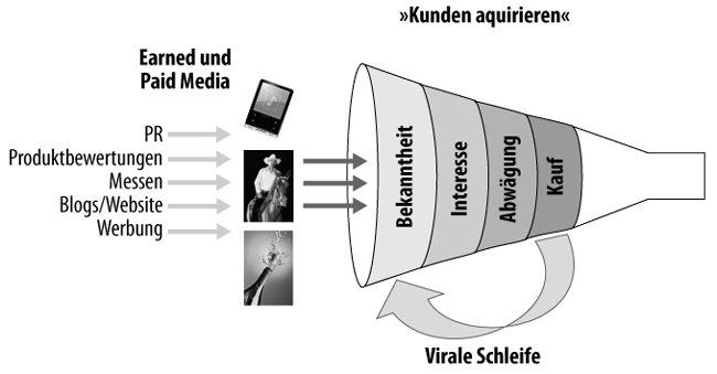 Earned und Paid Media speisen den »Kunden akquirieren«-Trichter.