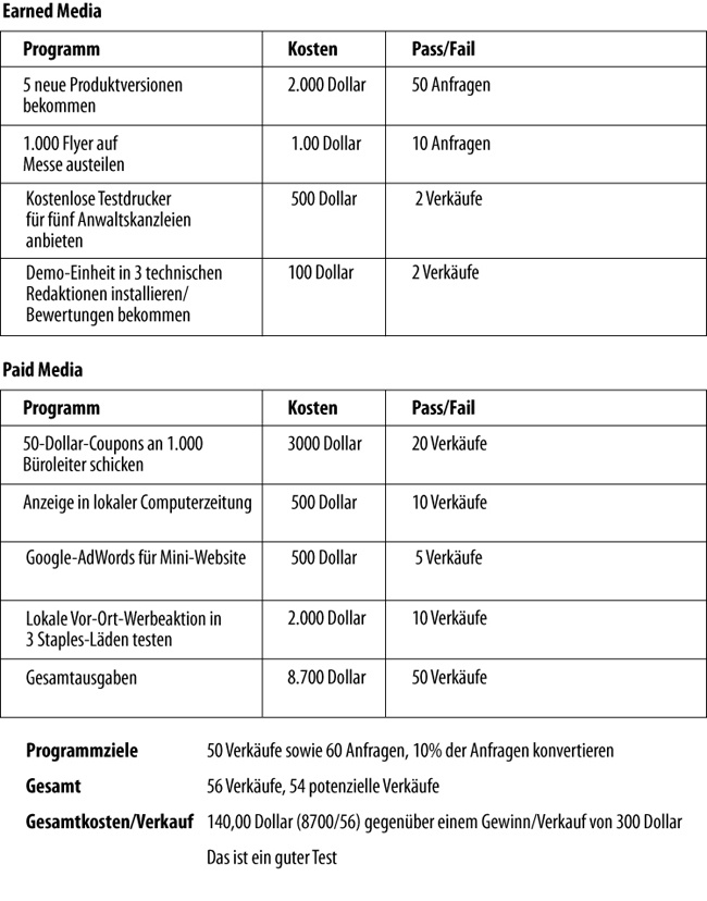 Beispiel für einen Hypothesentest für Kundenbeziehungen mit einer Return-on-Investment-Analyse