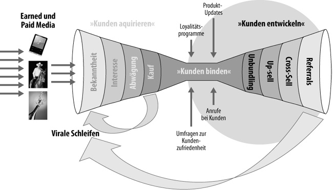 Der »Kunden entwickeln«-Trichter