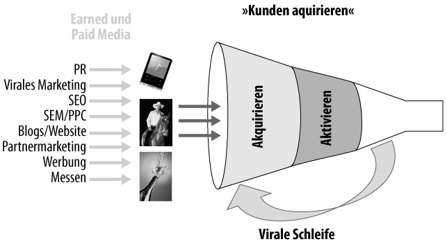 Akquise und Aktivierung in digitalen Vertriebskanälen