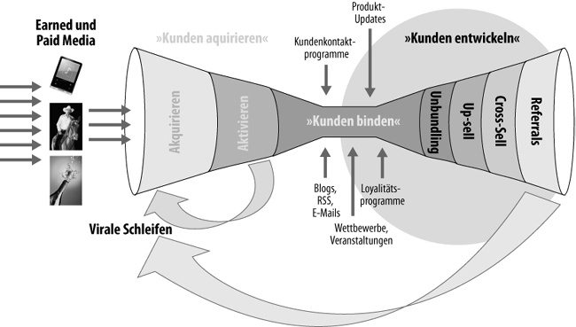 Der »Kunden entwickeln«-Trichter in digitalen Vertriebskanälen