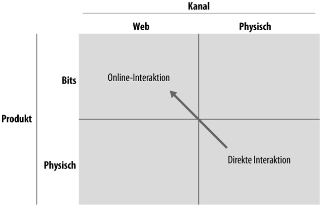 Die Kundeninteraktionen verstehen