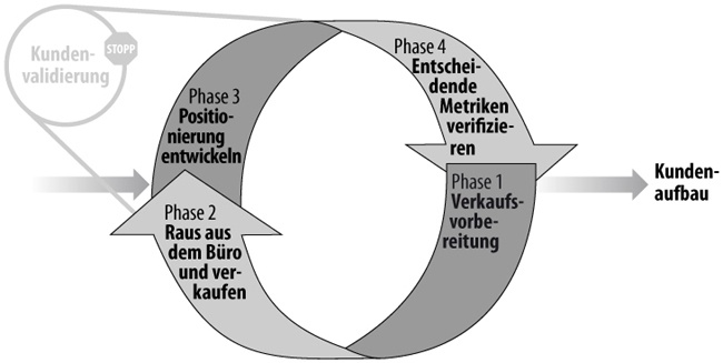 Kundenvalidierung: Überblick über den Prozess